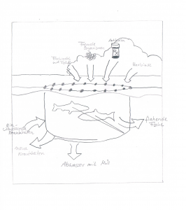 Aquakulturen Belastung klein